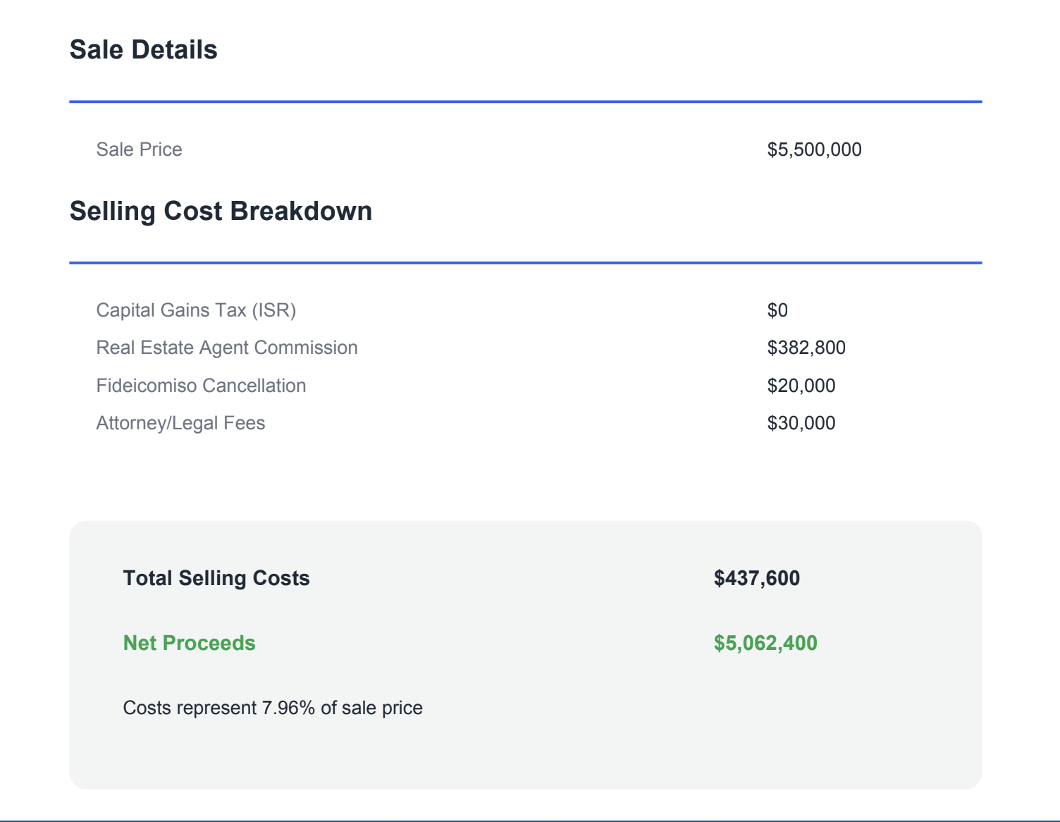PropTrenz seller cost calculator showing capital gains tax and net proceeds for Mexican real estate