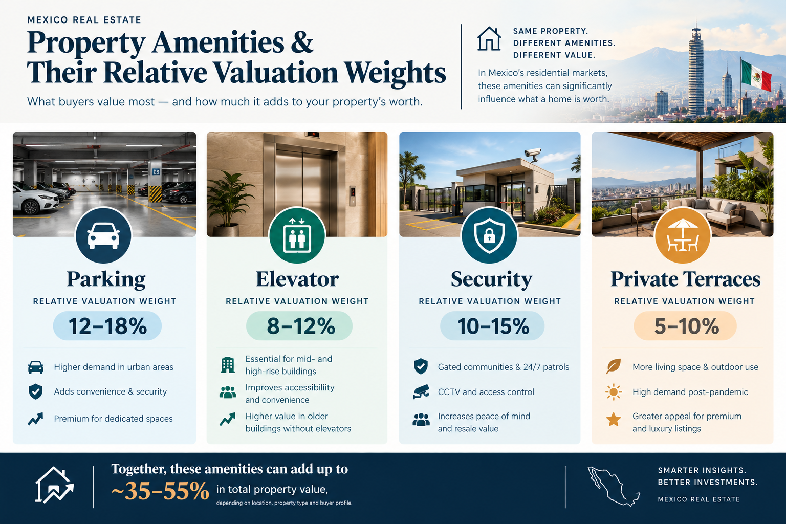 Visual breakdown of property amenities with relative valuation weights
